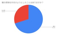 親の荷物を片付けようとしたこと
