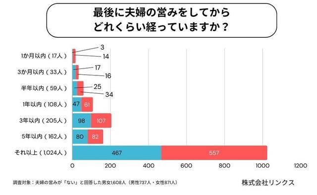 最後に夫婦の営みをしてからどれくらい経っていますか？（提供画像）
