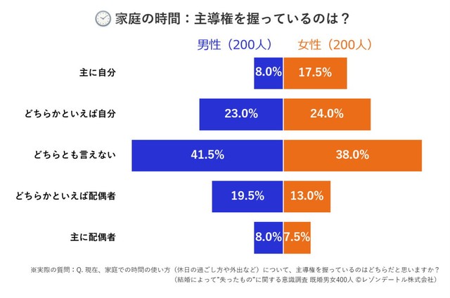 家庭での時間の使い方について、主導権を握っているのはどちらか（提供画像）