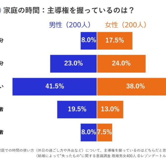 家庭での時間の使い方について、主導権を握っているのはどちらか（提供画像）