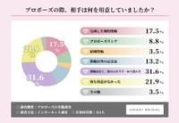 プロポーズの際、相手は何を用意していたか