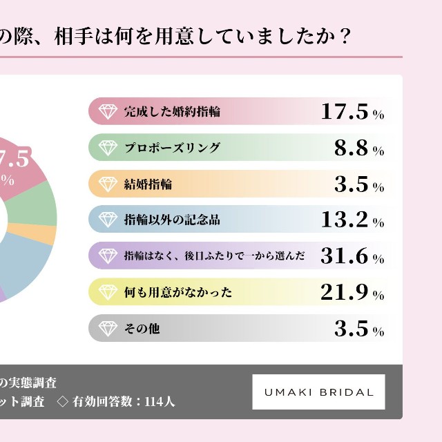 プロポーズの際、相手は何を用意していたか