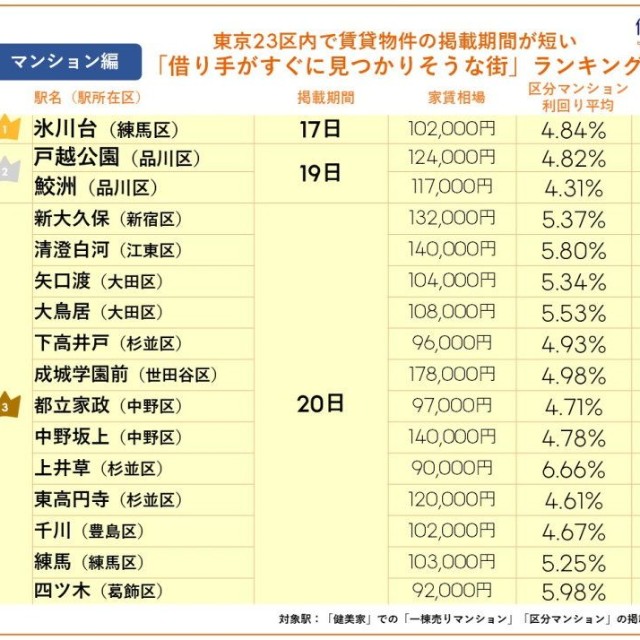 【マンション編】賃貸物件の借り手がすぐに見つかりそうな街ランキング（提供画像）