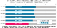 【年代別】いつかやってみたい人生初の体験がありますか？（出典：キューサイ調べ）