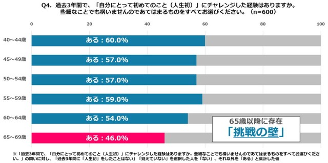 【年代別】いつかやってみたい人生初の体験がありますか？（出典：キューサイ調べ）