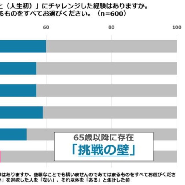 【年代別】いつかやってみたい人生初の体験がありますか？（出典：キューサイ調べ）