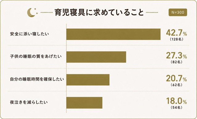 育児寝具に求めていること（出典：GOKUMIN調べ）