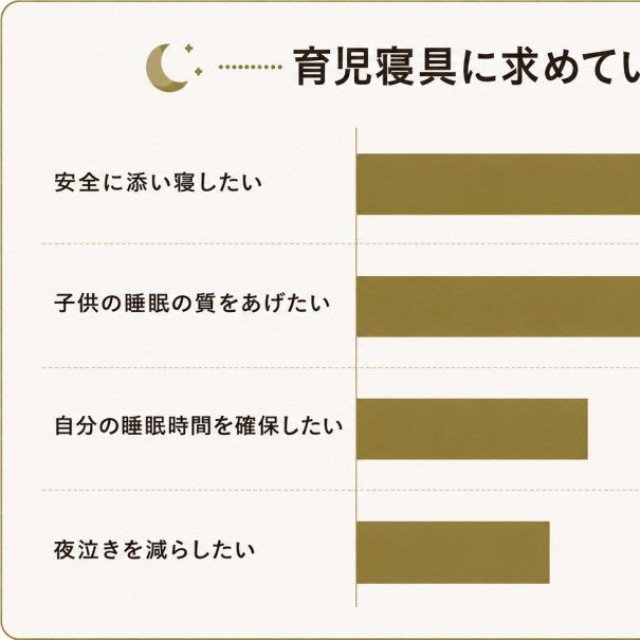 育児寝具に求めていること（出典：GOKUMIN調べ）