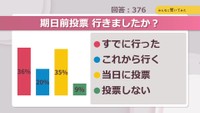期日前投票 行きましたか？【みんなに聞いてみた】