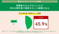 今までに、11月、12月の年末イベント時期に風邪を引いたことはありますか？（提供画像）