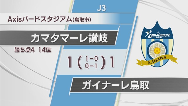 J3カマタマーレ讃岐　鳥取を相手に鮮やかに先制するも…初勝利おあずけ