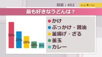 最も好きなうどんは？【みんなに聞いてみた】