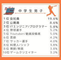 中学生男子のなりたいもの