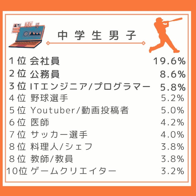 中学生男子のなりたいもの