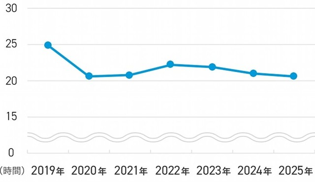 平均残業時間の推移（提供画像）