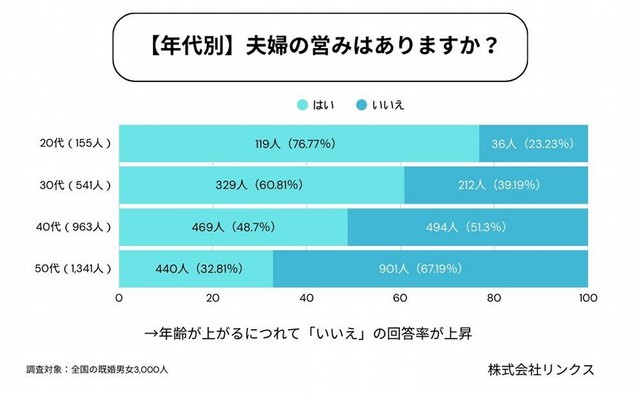 【年代別】夫婦の営みはありますか？（提供画像）