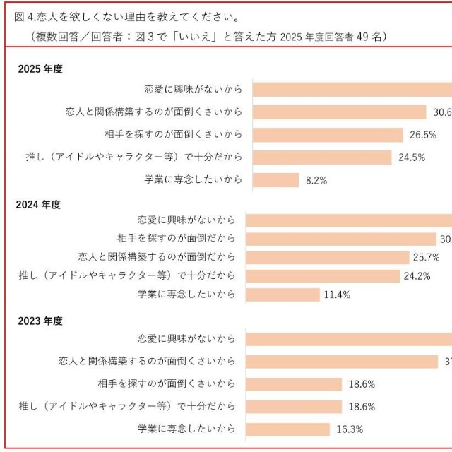 恋人を欲しくない理由（提供画像）