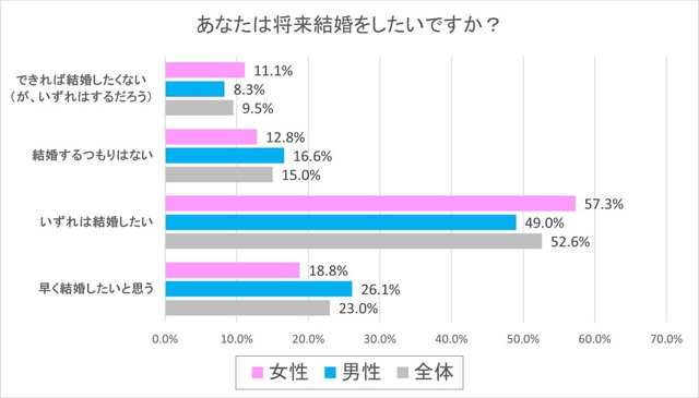 将来結婚したいですか？（出典：結婚相手紹介サービス「オーネット」調査）