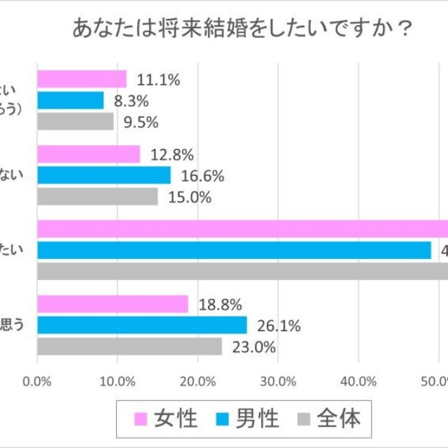 将来結婚したいですか？（出典：結婚相手紹介サービス「オーネット」調査）