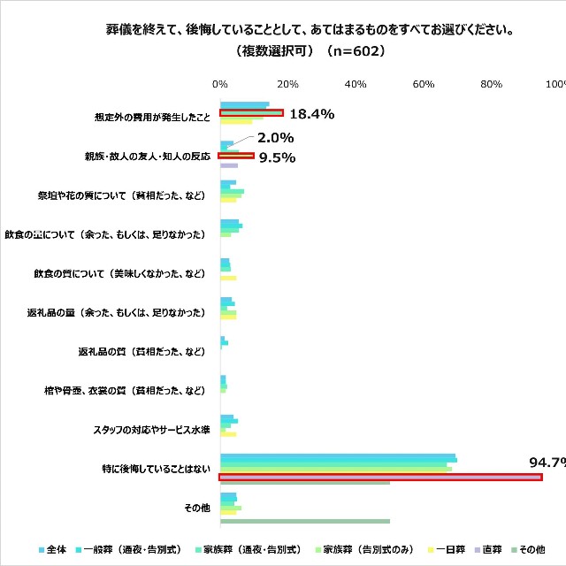 葬儀を終えて後悔していること