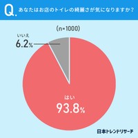 あなたはお店のトイレの綺麗さが気になりますか？（提供画像）