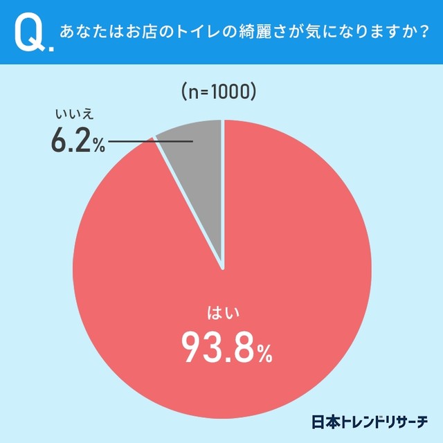 あなたはお店のトイレの綺麗さが気になりますか？（提供画像）