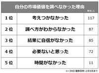 自分の市場価値を調べなかった理由（提供画像）