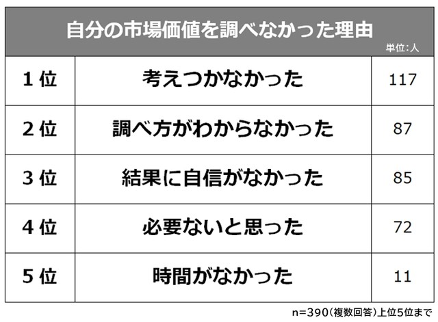 自分の市場価値を調べなかった理由（提供画像）