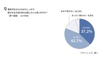 電気代を抑えながらしっかり乾かせる方法があれば試したいと思うか（出典：パナソニック調べ）