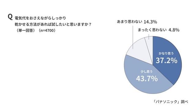 電気代を抑えながらしっかり乾かせる方法があれば試したいと思うか（出典：パナソニック調べ）