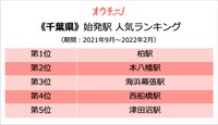 （千葉県）始発駅人気ランキングTOP５（提供画像）