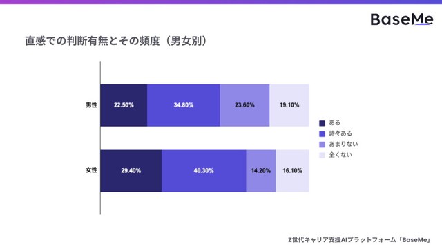 【男女別】直感での判断有無とその頻度（提供画像）