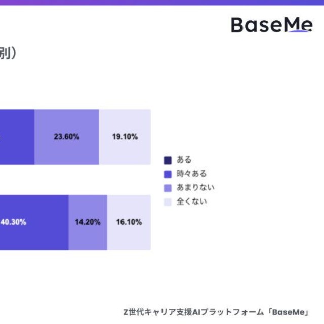 【男女別】直感での判断有無とその頻度（提供画像）