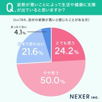 全国の女性250人のうち「自分の姿勢が悪いと感じたことがある」と回答した194人に聞いた「姿勢が悪いことによって生活や健康に支障が出ていると思うか」＝株式会社NEXER・the SILK（ザ シルク）調べ