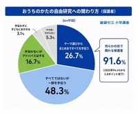 自由研究が宿題に出た場合の関わり方（提供画像）
