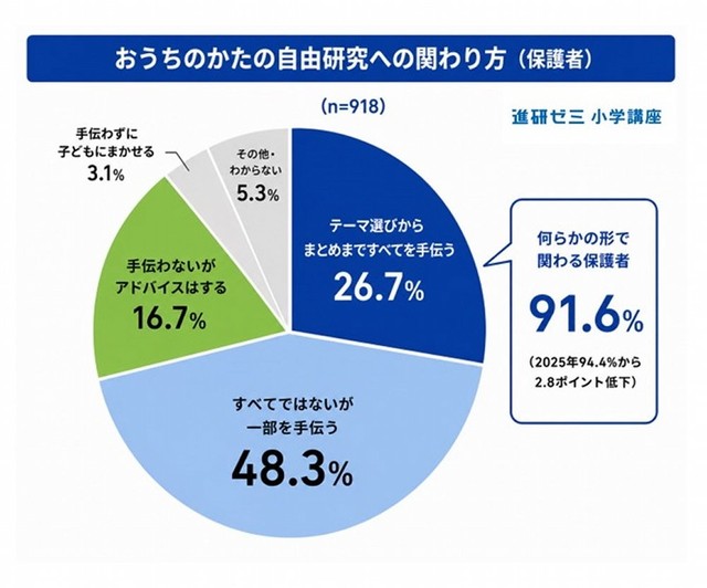 自由研究が宿題に出た場合の関わり方（提供画像）