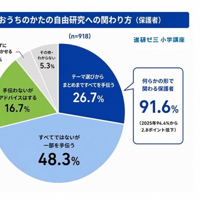 自由研究が宿題に出た場合の関わり方（提供画像）