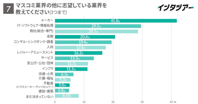 競合する志望業界は「メーカー」が最多（提供画像）
