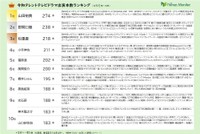 令和元年～5年の「令和タレントテレビドラマ出演本数ランキング」（ニホンモニター調べ）