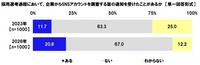 採用選考過程において、企業からSNSアカウントを調査する旨の通知を受けたことがあるか（提供画像）