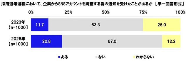 採用選考過程において、企業からSNSアカウントを調査する旨の通知を受けたことがあるか（提供画像）