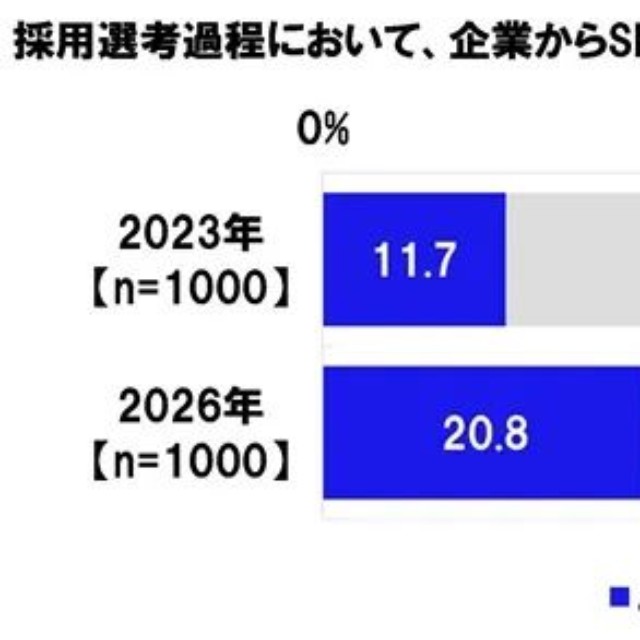 採用選考過程において、企業からSNSアカウントを調査する旨の通知を受けたことがあるか（提供画像）