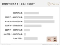 結婚相手に求める「最低」年収は