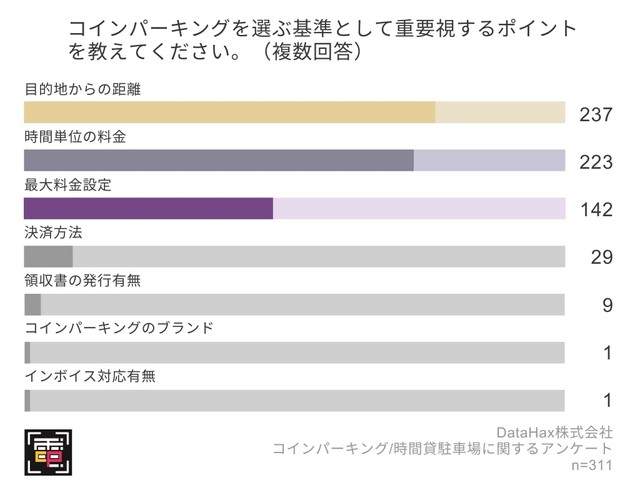 コインパーキングを選ぶ基準として重要視するポイント（提供画像）