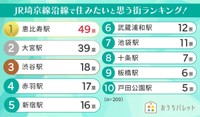 JR埼京線沿線で住みたいと思う街ランキング(提供画像)
