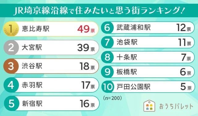 JR埼京線沿線で住みたいと思う街ランキング(提供画像)
