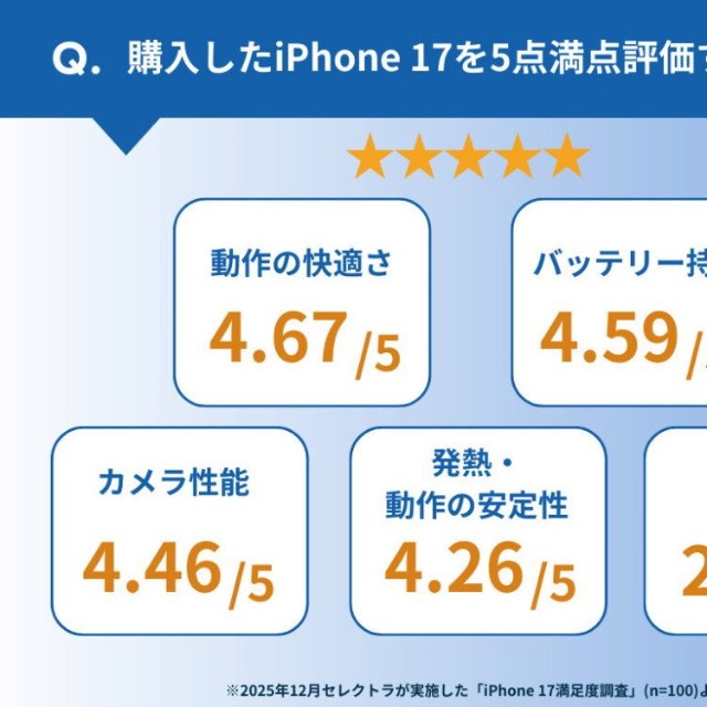 iPhone 17のスペックは高評価も、価格は「高い」と感じるユーザーが半数以上（提供画像）