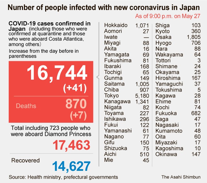 Covid 19 Cases May 29 The Asahi Shimbun Breaking News Japan News And Analysis