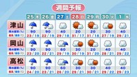 【気象情報】25日からの1週間 台風の影響で岡山・香川は26日未明から雨強まる見通し【24日午後3時30分現在】