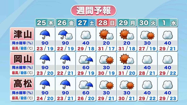 【気象情報】25日からの1週間 台風の影響で岡山・香川は26日未明から雨強まる見通し【24日午後3時30分現在】